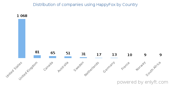 HappyFox customers by country