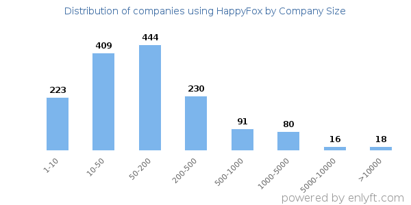 Companies using HappyFox, by size (number of employees)