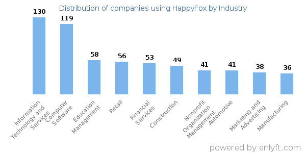 Companies using HappyFox - Distribution by industry