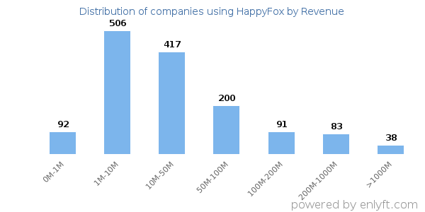 HappyFox clients - distribution by company revenue
