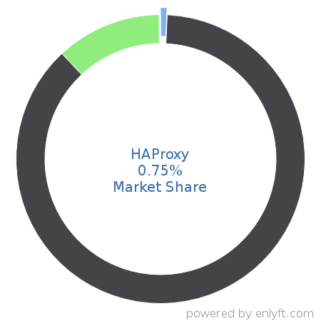 HAProxy market share in Proxy Servers is about 0.75%
