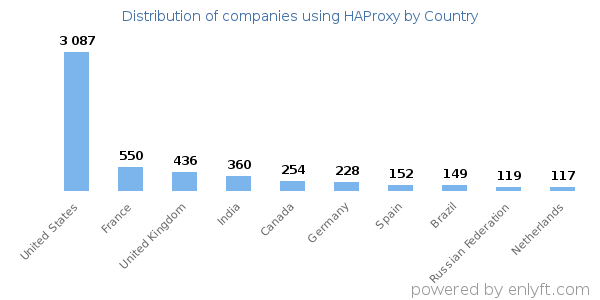 HAProxy customers by country