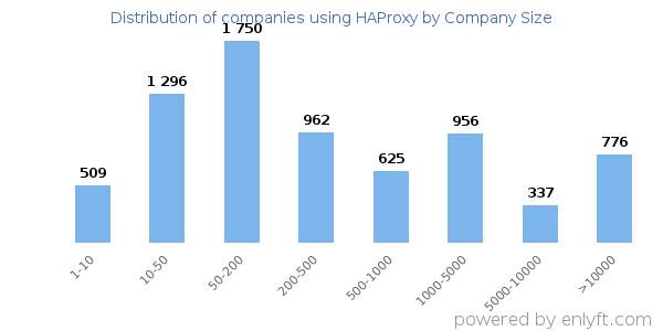 Companies using HAProxy, by size (number of employees)