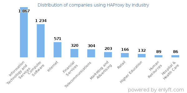 Companies using HAProxy - Distribution by industry