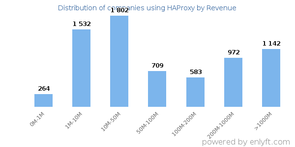 HAProxy clients - distribution by company revenue