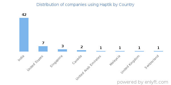 Haptik customers by country