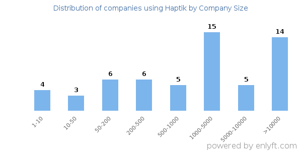 Companies using Haptik, by size (number of employees)