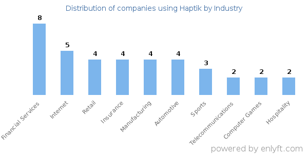 Companies using Haptik - Distribution by industry