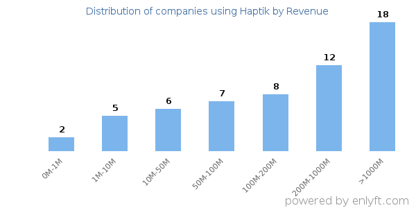 Haptik clients - distribution by company revenue