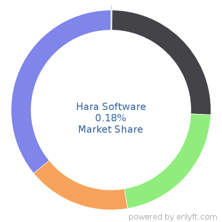 Hara Software market share in Environment, Health & Safety is about 0.18%