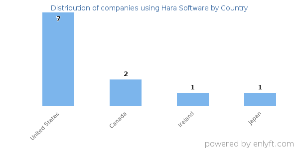 Hara Software customers by country