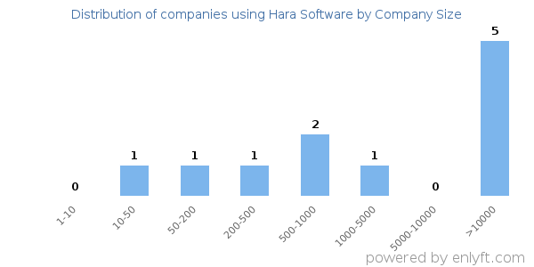Companies using Hara Software, by size (number of employees)