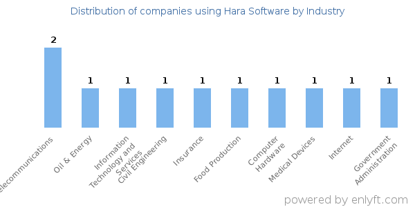 Companies using Hara Software - Distribution by industry