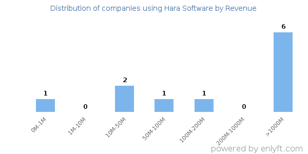 Hara Software clients - distribution by company revenue