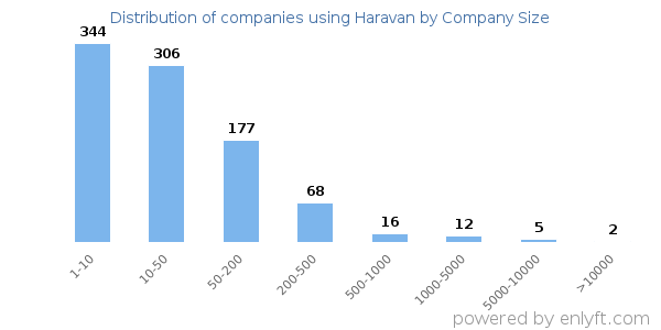 Companies using Haravan, by size (number of employees)