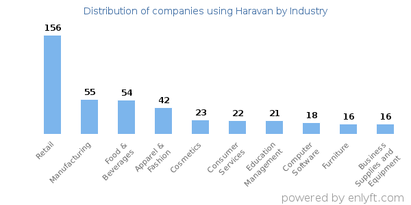 Companies using Haravan - Distribution by industry