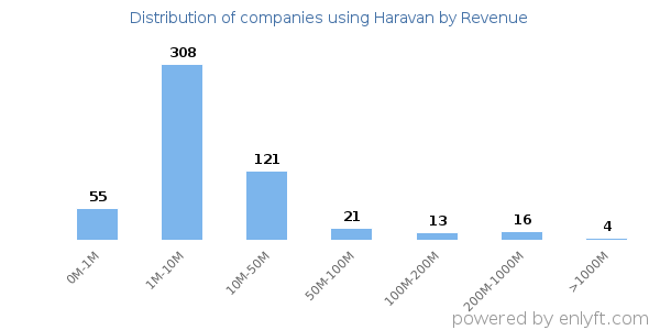 Haravan clients - distribution by company revenue