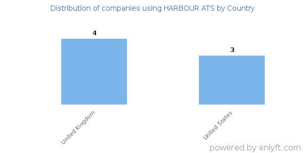 HARBOUR ATS customers by country