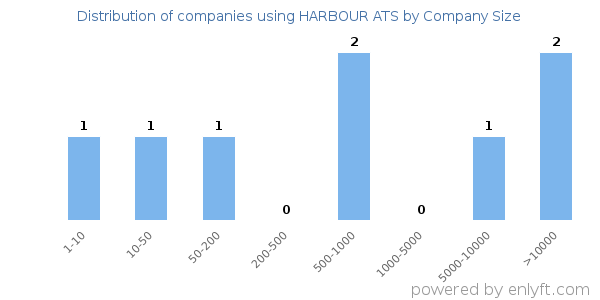 Companies using HARBOUR ATS, by size (number of employees)
