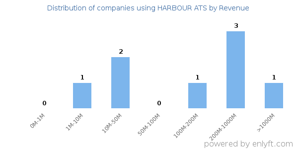 HARBOUR ATS clients - distribution by company revenue