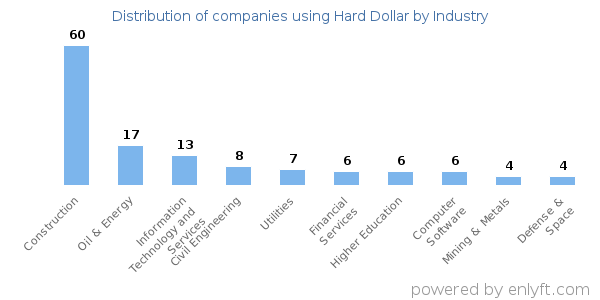 Companies using Hard Dollar - Distribution by industry