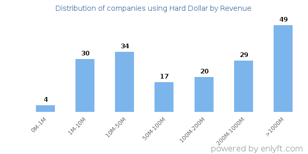 Hard Dollar clients - distribution by company revenue
