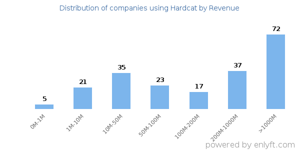 Hardcat clients - distribution by company revenue