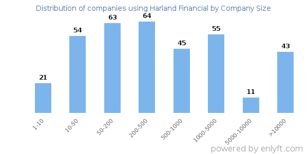 Companies using Harland Financial, by size (number of employees)