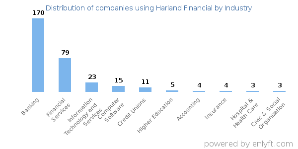 Companies using Harland Financial - Distribution by industry