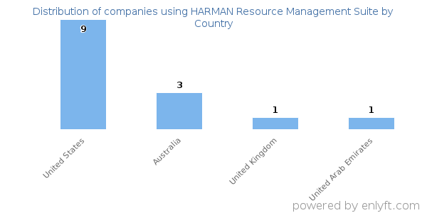HARMAN Resource Management Suite customers by country