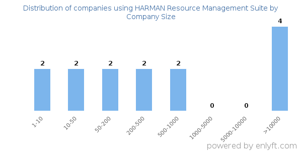 Companies using HARMAN Resource Management Suite, by size (number of employees)