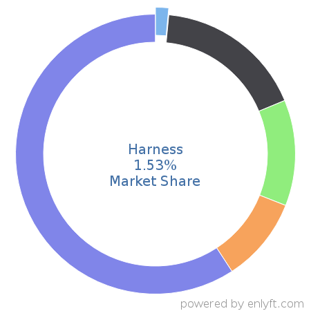 Harness market share in Philanthropy is about 1.53%