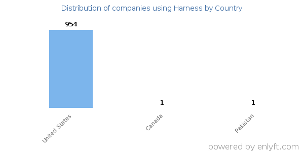 Harness customers by country