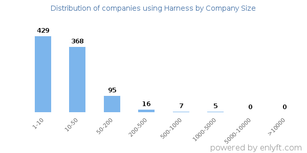 Companies using Harness, by size (number of employees)