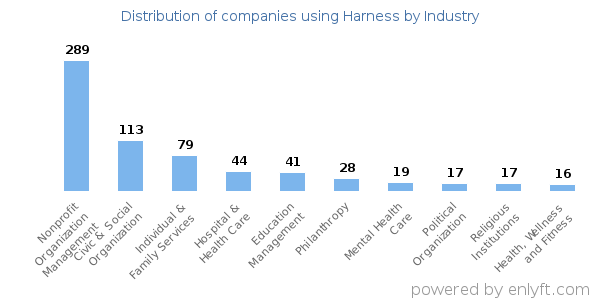 Companies using Harness - Distribution by industry