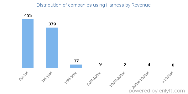 Harness clients - distribution by company revenue