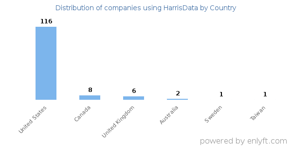 HarrisData customers by country