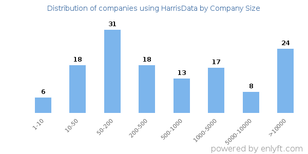 Companies using HarrisData, by size (number of employees)