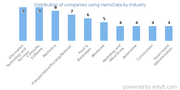 Companies using HarrisData - Distribution by industry