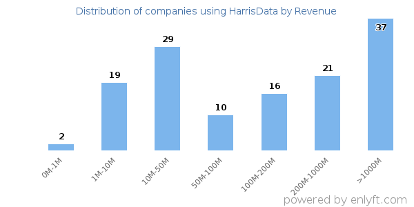 HarrisData clients - distribution by company revenue