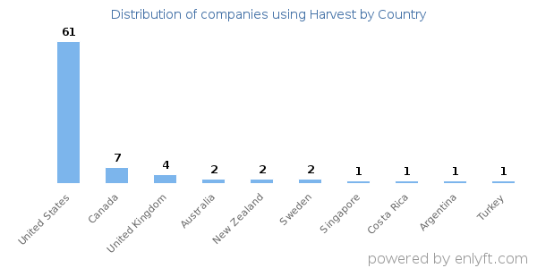 Harvest customers by country