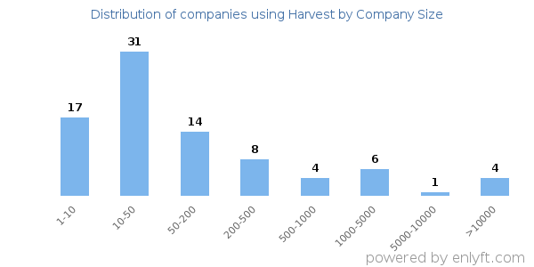 Companies using Harvest, by size (number of employees)