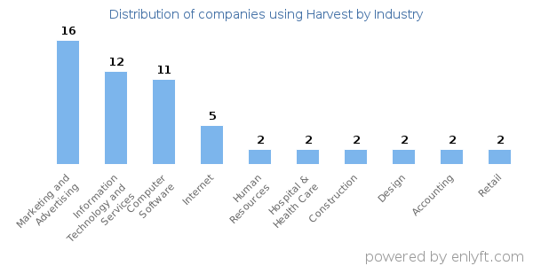 Companies using Harvest - Distribution by industry