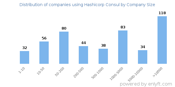 Companies using Hashicorp Consul, by size (number of employees)