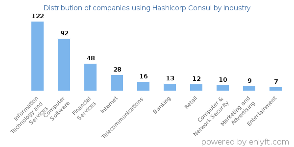 Companies using Hashicorp Consul - Distribution by industry