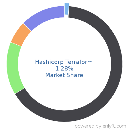 Hashicorp Terraform market share in IT Management Software is about 1.28%