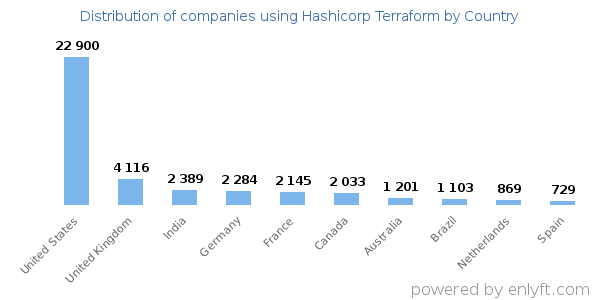 Hashicorp Terraform customers by country