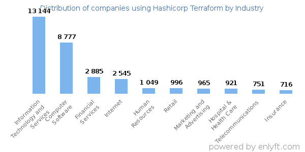 Companies using Hashicorp Terraform - Distribution by industry