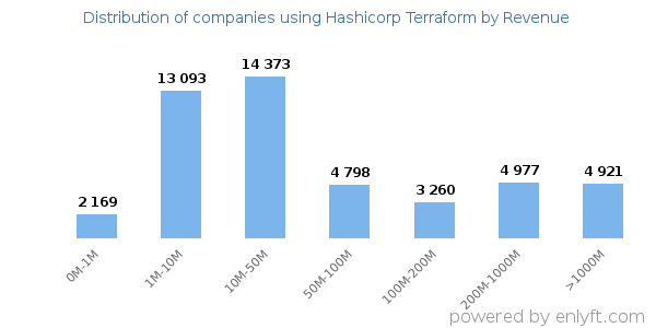 Hashicorp Terraform clients - distribution by company revenue