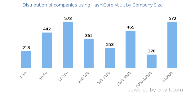 Companies using HashiCorp Vault, by size (number of employees)